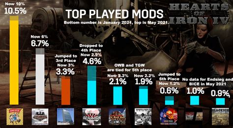 Most popular total converstion mods in January vs. May 2021..